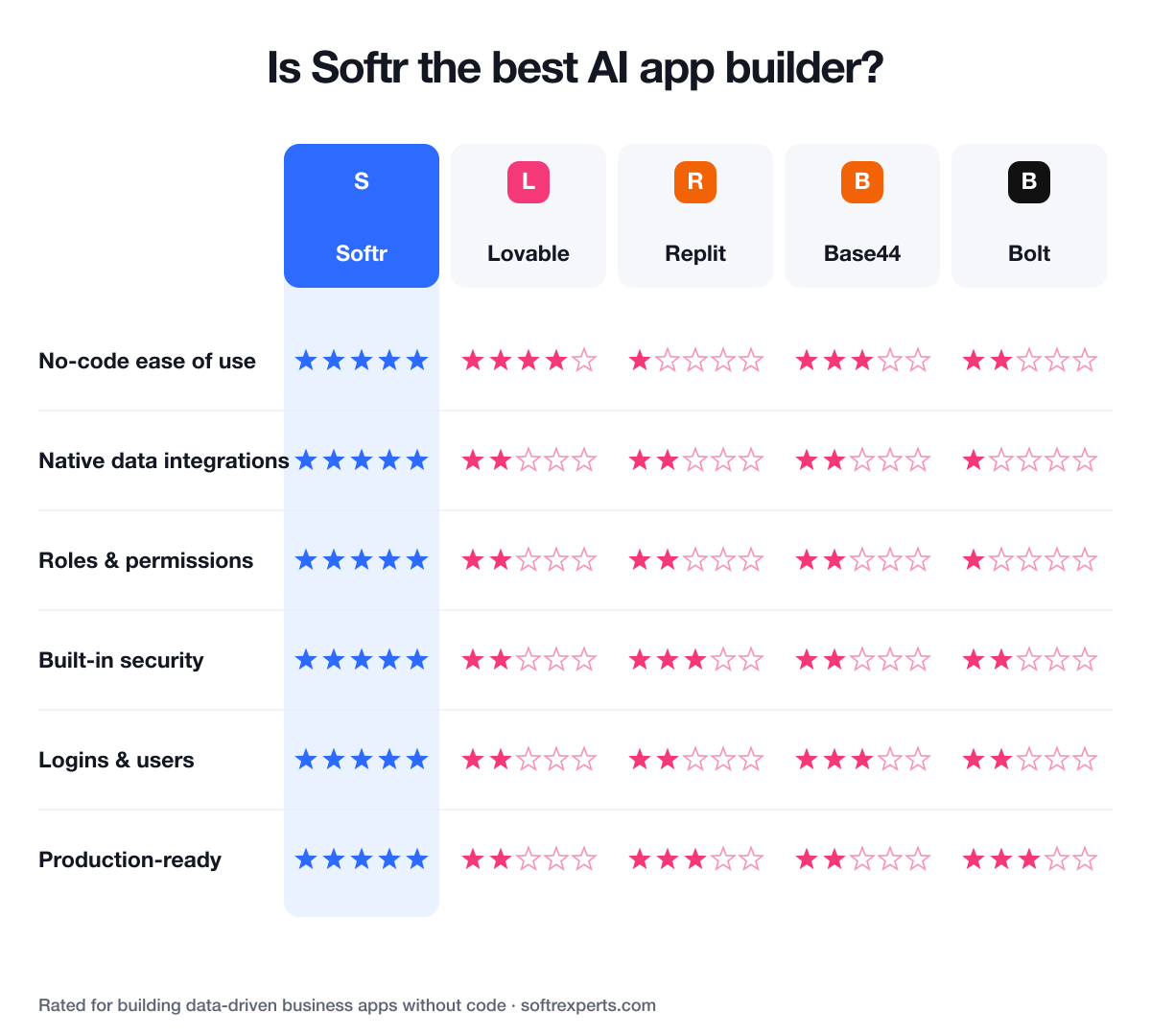 Is Softr the best AI app builder? Softr compared with Lovable, Replit, Base44 and Bolt across no-code ease of use, native data integrations, roles and permissions, built-in security, logins and users, and production-readiness.